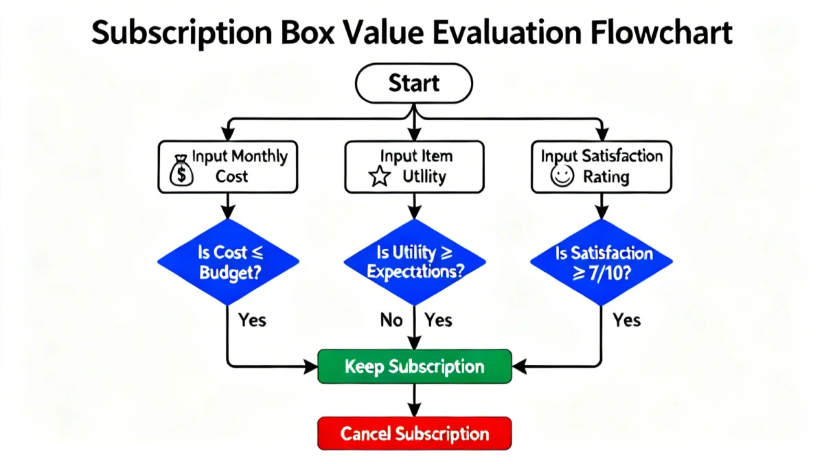 Subscription Box Value Evaluation Flowchart